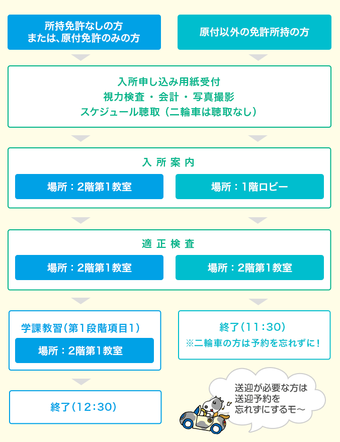 第一段階
