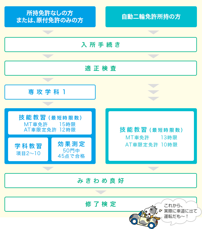 第一段階